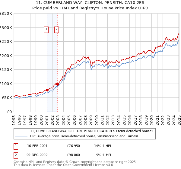 11, CUMBERLAND WAY, CLIFTON, PENRITH, CA10 2ES: Price paid vs HM Land Registry's House Price Index