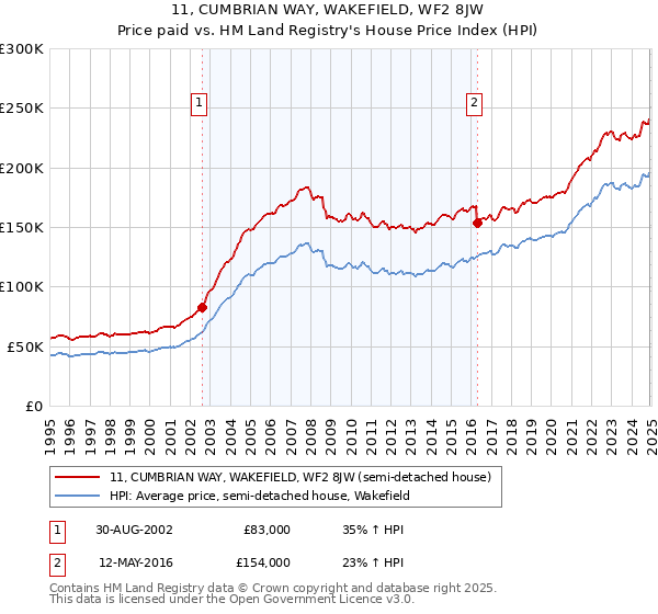 11, CUMBRIAN WAY, WAKEFIELD, WF2 8JW: Price paid vs HM Land Registry's House Price Index