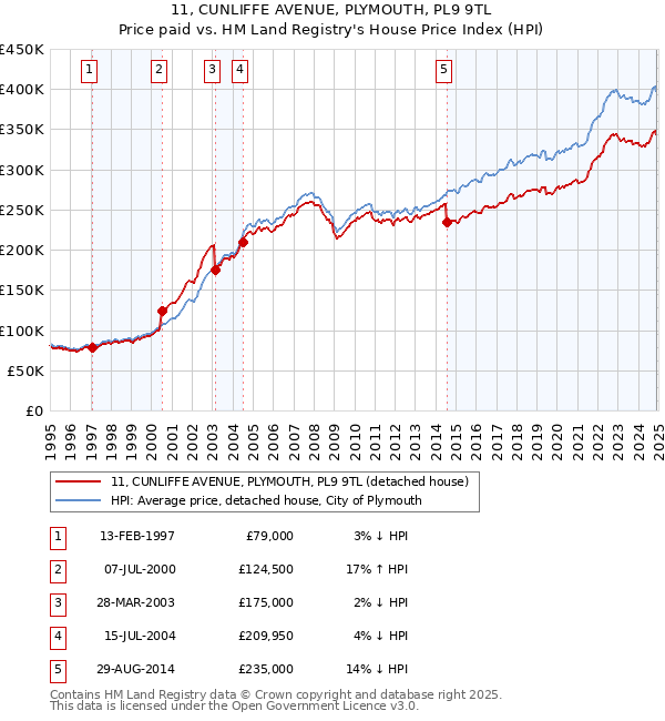 11, CUNLIFFE AVENUE, PLYMOUTH, PL9 9TL: Price paid vs HM Land Registry's House Price Index
