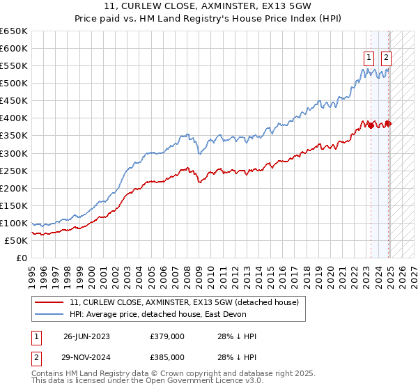 11, CURLEW CLOSE, AXMINSTER, EX13 5GW: Price paid vs HM Land Registry's House Price Index
