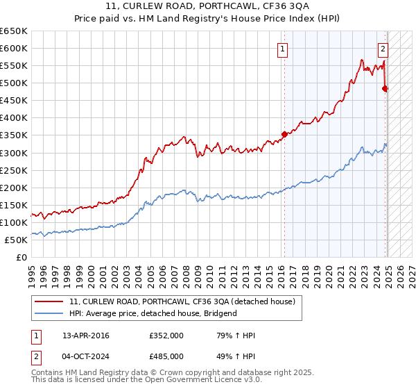 11, CURLEW ROAD, PORTHCAWL, CF36 3QA: Price paid vs HM Land Registry's House Price Index