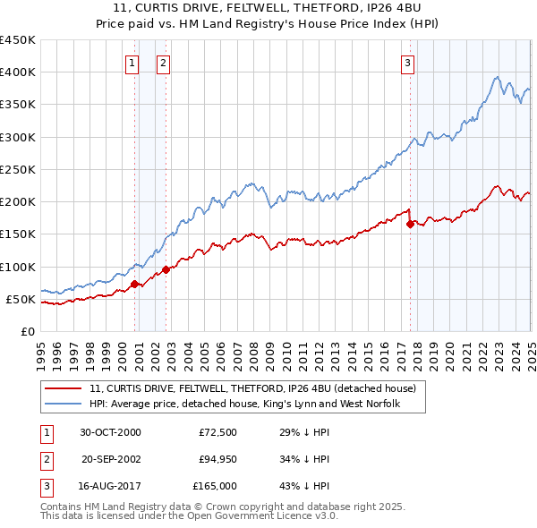 11, CURTIS DRIVE, FELTWELL, THETFORD, IP26 4BU: Price paid vs HM Land Registry's House Price Index