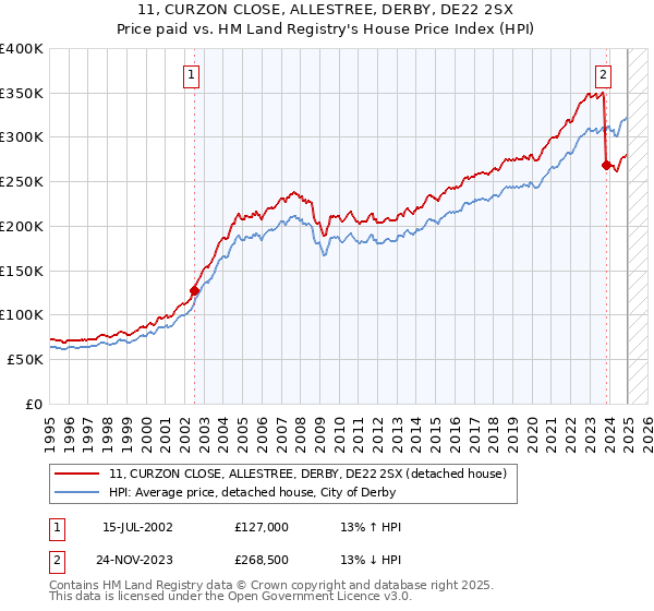 11, CURZON CLOSE, ALLESTREE, DERBY, DE22 2SX: Price paid vs HM Land Registry's House Price Index