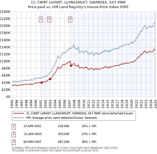11, CWRT LAFANT, LLANSAMLET, SWANSEA, SA7 9WR: Price paid vs HM Land Registry's House Price Index