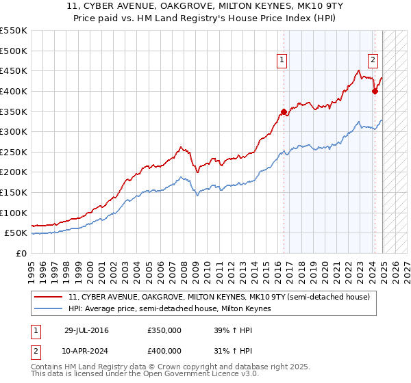 11, CYBER AVENUE, OAKGROVE, MILTON KEYNES, MK10 9TY: Price paid vs HM Land Registry's House Price Index