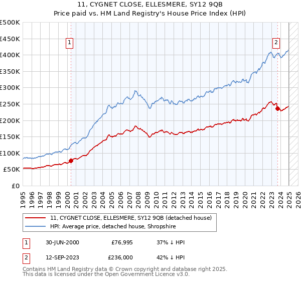 11, CYGNET CLOSE, ELLESMERE, SY12 9QB: Price paid vs HM Land Registry's House Price Index