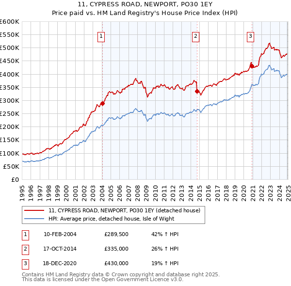 11, CYPRESS ROAD, NEWPORT, PO30 1EY: Price paid vs HM Land Registry's House Price Index