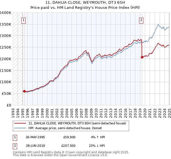 11, DAHLIA CLOSE, WEYMOUTH, DT3 6SH: Price paid vs HM Land Registry's House Price Index
