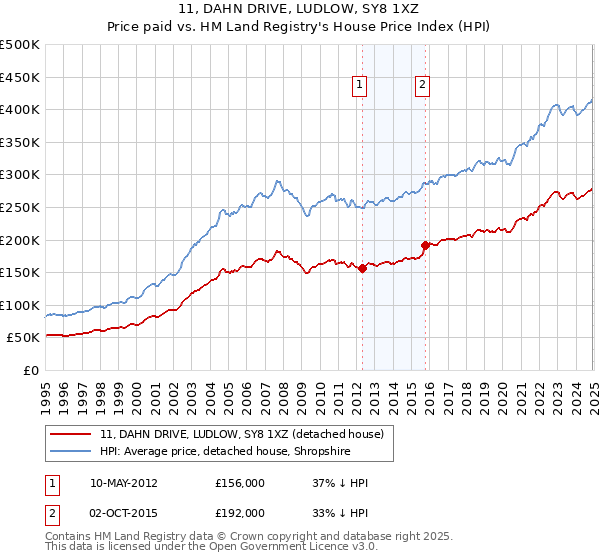 11, DAHN DRIVE, LUDLOW, SY8 1XZ: Price paid vs HM Land Registry's House Price Index