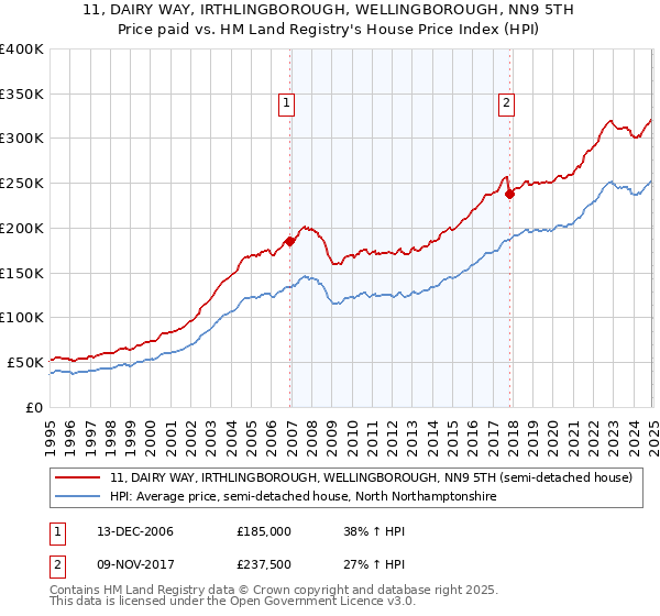 11, DAIRY WAY, IRTHLINGBOROUGH, WELLINGBOROUGH, NN9 5TH: Price paid vs HM Land Registry's House Price Index