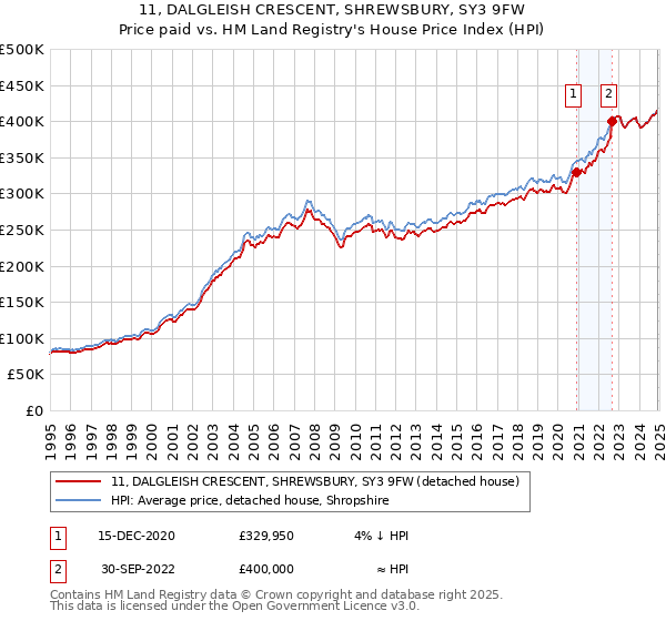 11, DALGLEISH CRESCENT, SHREWSBURY, SY3 9FW: Price paid vs HM Land Registry's House Price Index