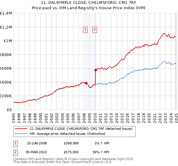 11, DALRYMPLE CLOSE, CHELMSFORD, CM1 7RF: Price paid vs HM Land Registry's House Price Index