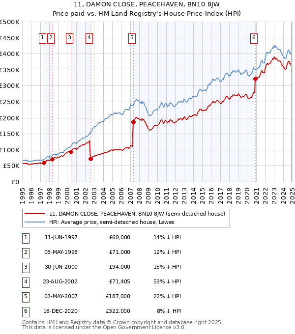 11, DAMON CLOSE, PEACEHAVEN, BN10 8JW: Price paid vs HM Land Registry's House Price Index