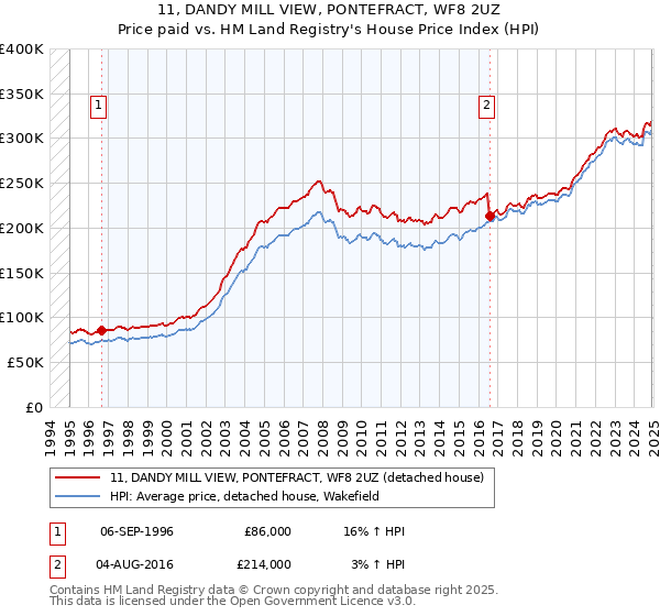 11, DANDY MILL VIEW, PONTEFRACT, WF8 2UZ: Price paid vs HM Land Registry's House Price Index