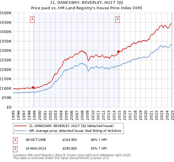 11, DANESWAY, BEVERLEY, HU17 7JQ: Price paid vs HM Land Registry's House Price Index