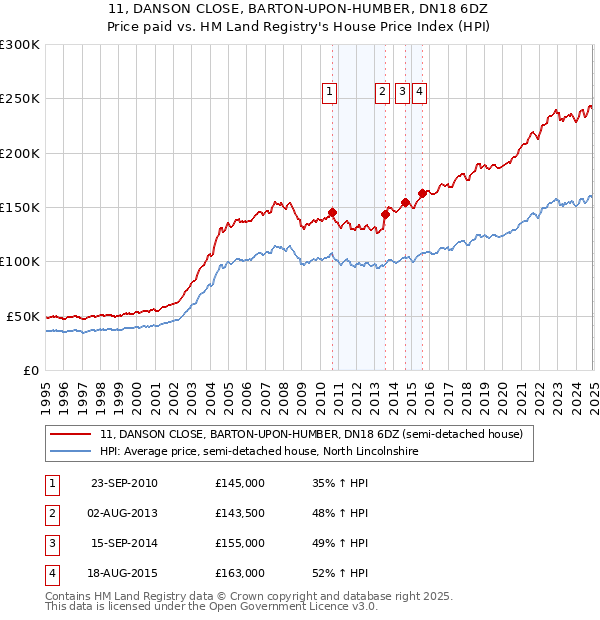 11, DANSON CLOSE, BARTON-UPON-HUMBER, DN18 6DZ: Price paid vs HM Land Registry's House Price Index