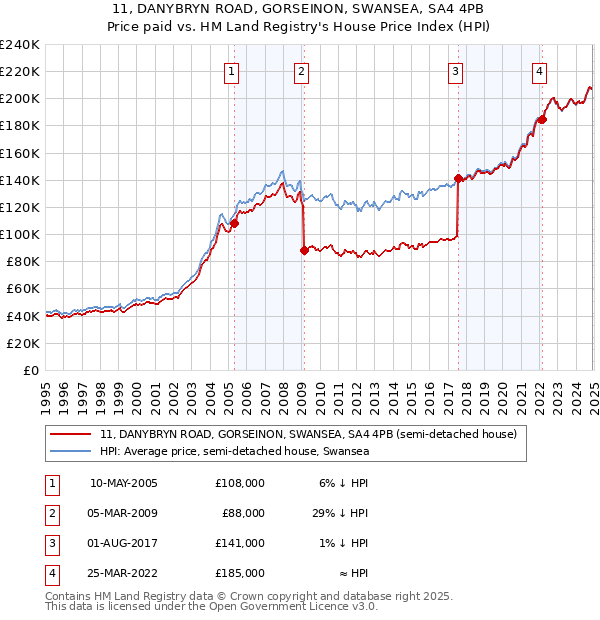 11, DANYBRYN ROAD, GORSEINON, SWANSEA, SA4 4PB: Price paid vs HM Land Registry's House Price Index