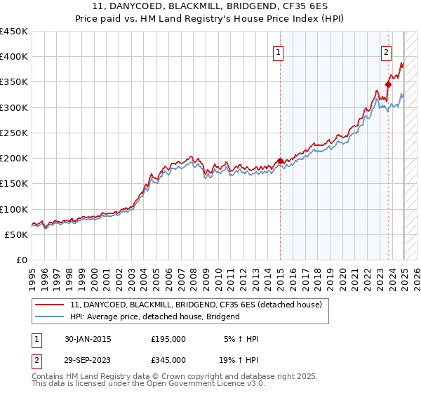 11, DANYCOED, BLACKMILL, BRIDGEND, CF35 6ES: Price paid vs HM Land Registry's House Price Index