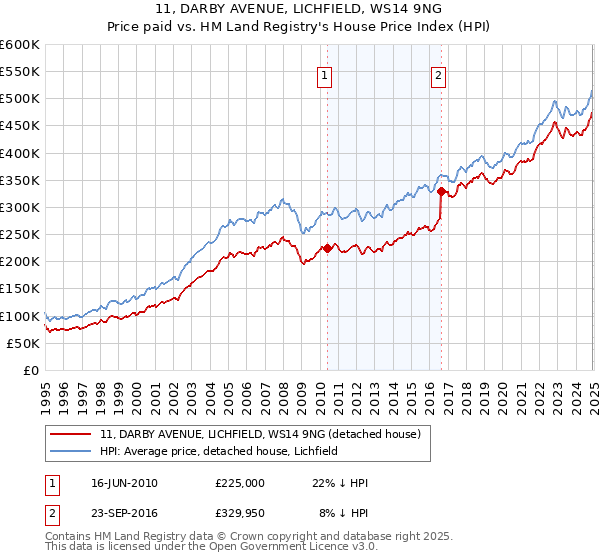 11, DARBY AVENUE, LICHFIELD, WS14 9NG: Price paid vs HM Land Registry's House Price Index
