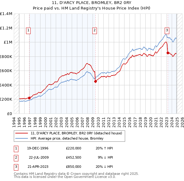 11, D'ARCY PLACE, BROMLEY, BR2 0RY: Price paid vs HM Land Registry's House Price Index