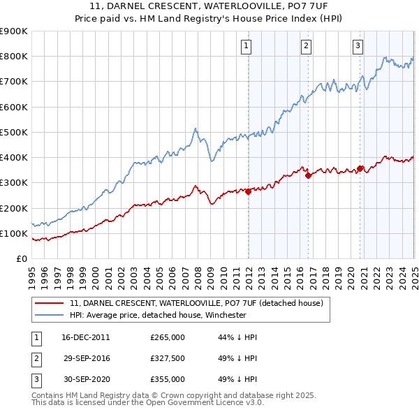 11, DARNEL CRESCENT, WATERLOOVILLE, PO7 7UF: Price paid vs HM Land Registry's House Price Index
