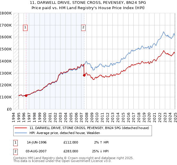 11, DARWELL DRIVE, STONE CROSS, PEVENSEY, BN24 5PG: Price paid vs HM Land Registry's House Price Index