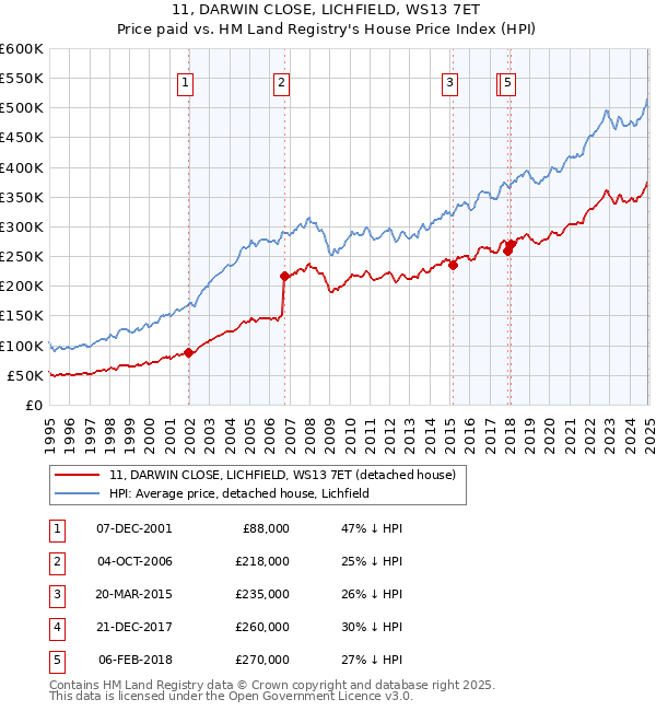 11, DARWIN CLOSE, LICHFIELD, WS13 7ET: Price paid vs HM Land Registry's House Price Index