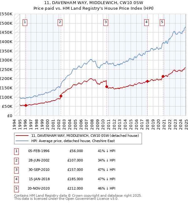 11, DAVENHAM WAY, MIDDLEWICH, CW10 0SW: Price paid vs HM Land Registry's House Price Index