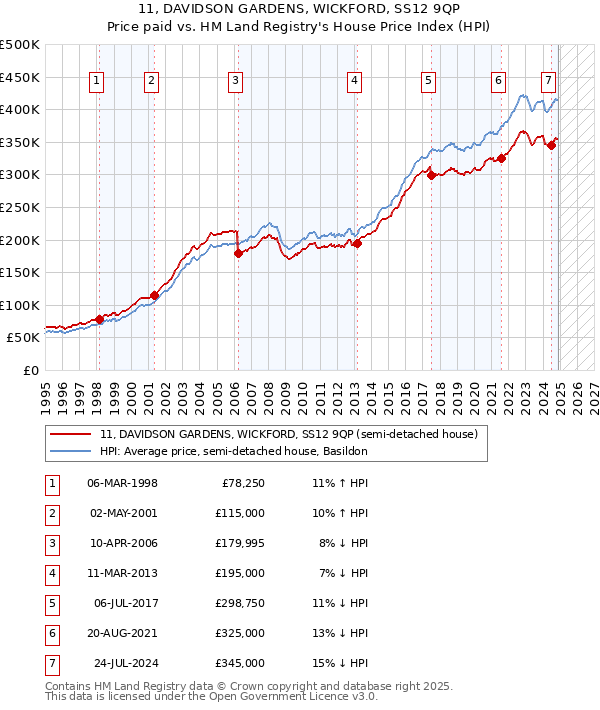 11, DAVIDSON GARDENS, WICKFORD, SS12 9QP: Price paid vs HM Land Registry's House Price Index