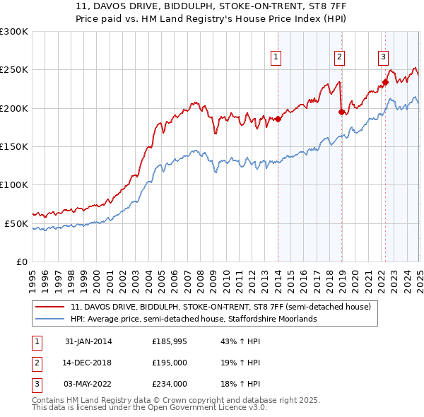 11, DAVOS DRIVE, BIDDULPH, STOKE-ON-TRENT, ST8 7FF: Price paid vs HM Land Registry's House Price Index