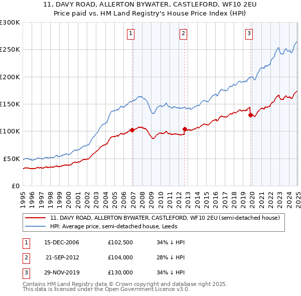 11, DAVY ROAD, ALLERTON BYWATER, CASTLEFORD, WF10 2EU: Price paid vs HM Land Registry's House Price Index