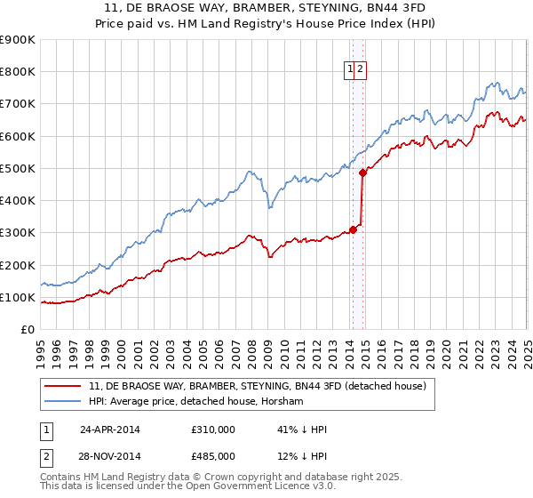 11, DE BRAOSE WAY, BRAMBER, STEYNING, BN44 3FD: Price paid vs HM Land Registry's House Price Index