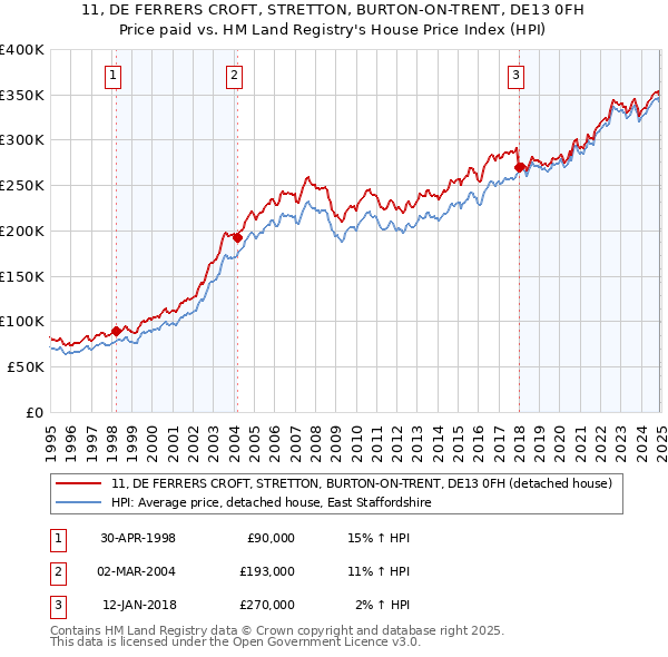 11, DE FERRERS CROFT, STRETTON, BURTON-ON-TRENT, DE13 0FH: Price paid vs HM Land Registry's House Price Index
