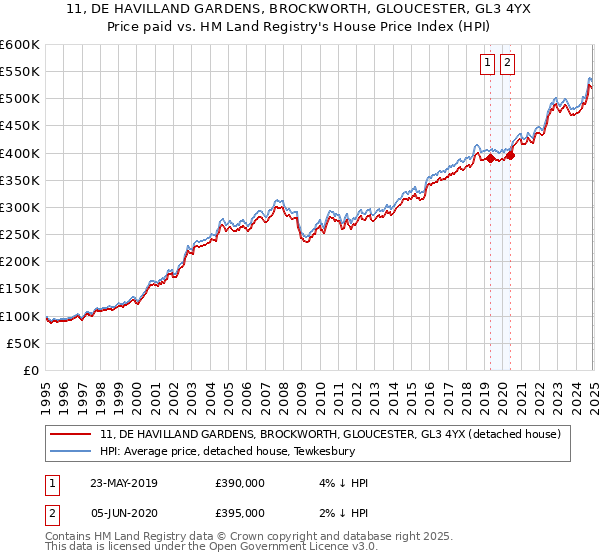 11, DE HAVILLAND GARDENS, BROCKWORTH, GLOUCESTER, GL3 4YX: Price paid vs HM Land Registry's House Price Index