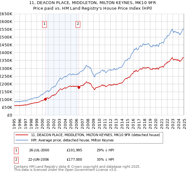 11, DEACON PLACE, MIDDLETON, MILTON KEYNES, MK10 9FR: Price paid vs HM Land Registry's House Price Index