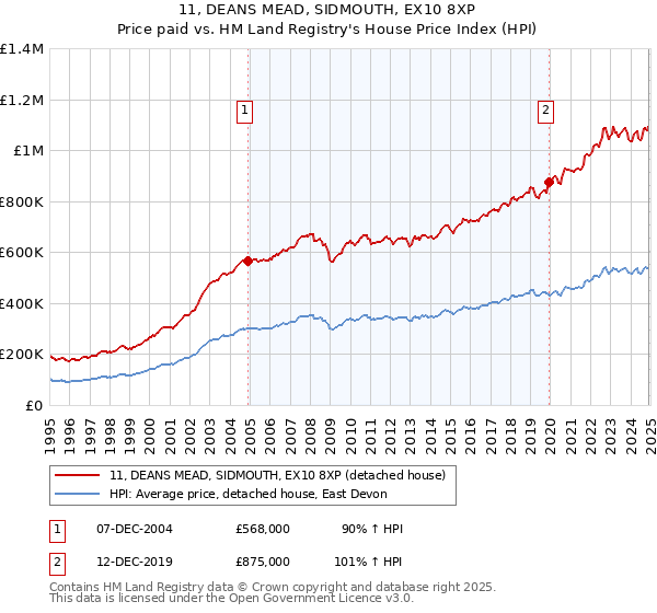 11, DEANS MEAD, SIDMOUTH, EX10 8XP: Price paid vs HM Land Registry's House Price Index
