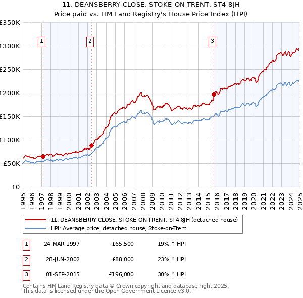 11, DEANSBERRY CLOSE, STOKE-ON-TRENT, ST4 8JH: Price paid vs HM Land Registry's House Price Index