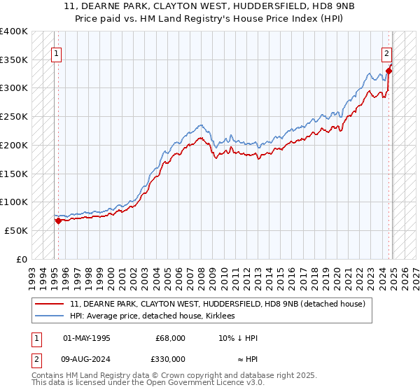 11, DEARNE PARK, CLAYTON WEST, HUDDERSFIELD, HD8 9NB: Price paid vs HM Land Registry's House Price Index