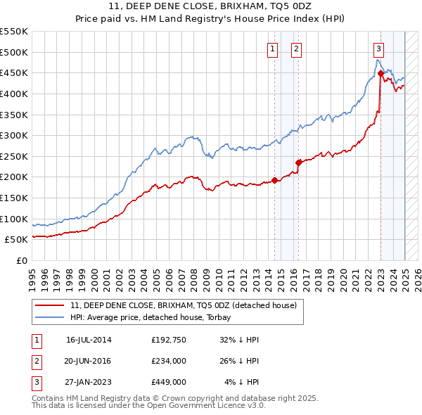 11, DEEP DENE CLOSE, BRIXHAM, TQ5 0DZ: Price paid vs HM Land Registry's House Price Index