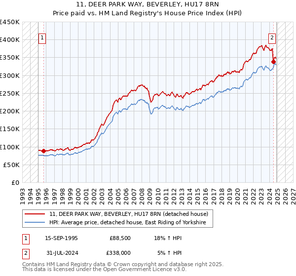 11, DEER PARK WAY, BEVERLEY, HU17 8RN: Price paid vs HM Land Registry's House Price Index