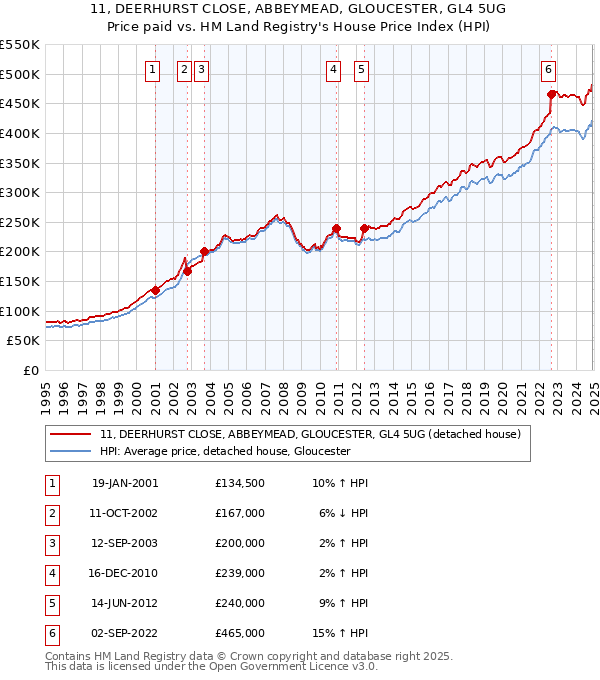 11, DEERHURST CLOSE, ABBEYMEAD, GLOUCESTER, GL4 5UG: Price paid vs HM Land Registry's House Price Index