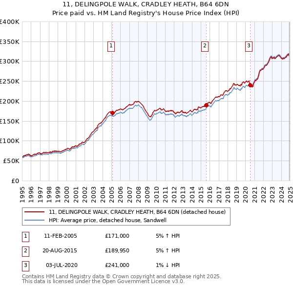 11, DELINGPOLE WALK, CRADLEY HEATH, B64 6DN: Price paid vs HM Land Registry's House Price Index