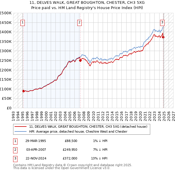11, DELVES WALK, GREAT BOUGHTON, CHESTER, CH3 5XG: Price paid vs HM Land Registry's House Price Index