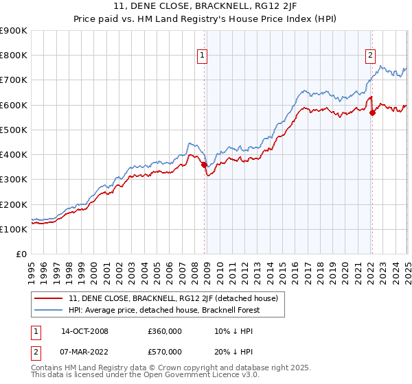 11, DENE CLOSE, BRACKNELL, RG12 2JF: Price paid vs HM Land Registry's House Price Index