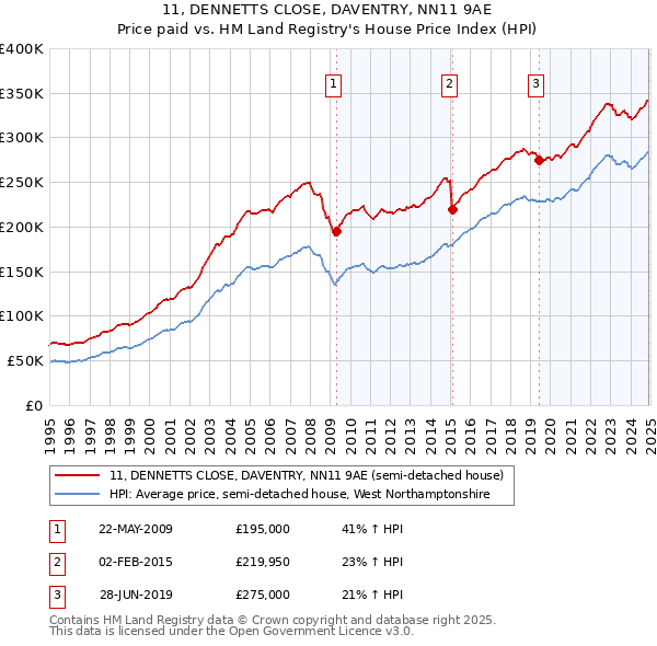 11, DENNETTS CLOSE, DAVENTRY, NN11 9AE: Price paid vs HM Land Registry's House Price Index