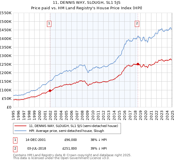 11, DENNIS WAY, SLOUGH, SL1 5JS: Price paid vs HM Land Registry's House Price Index
