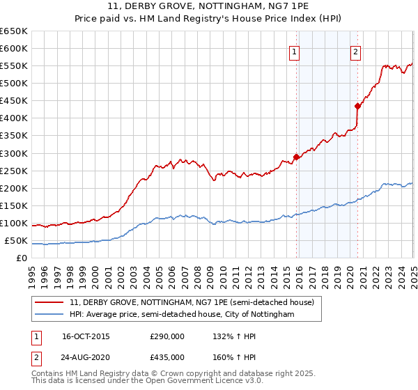 11, DERBY GROVE, NOTTINGHAM, NG7 1PE: Price paid vs HM Land Registry's House Price Index