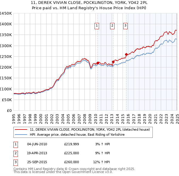 11, DEREK VIVIAN CLOSE, POCKLINGTON, YORK, YO42 2PL: Price paid vs HM Land Registry's House Price Index