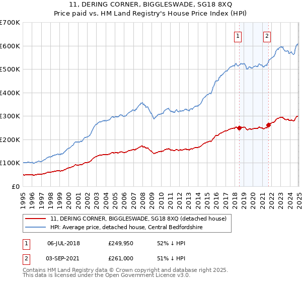 11, DERING CORNER, BIGGLESWADE, SG18 8XQ: Price paid vs HM Land Registry's House Price Index