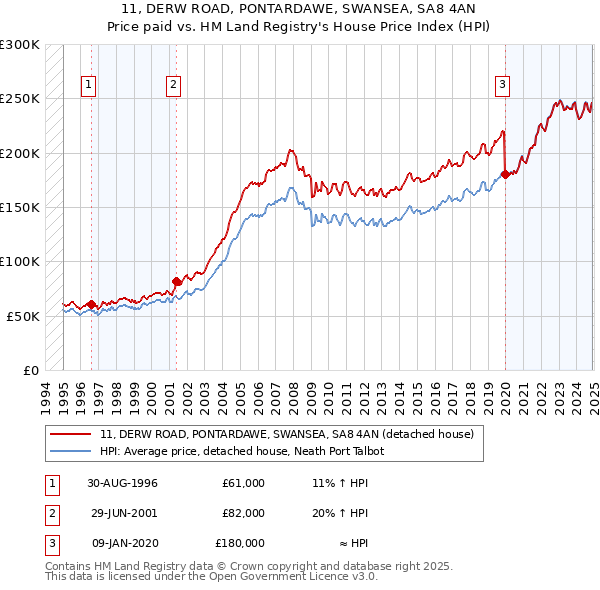 11, DERW ROAD, PONTARDAWE, SWANSEA, SA8 4AN: Price paid vs HM Land Registry's House Price Index